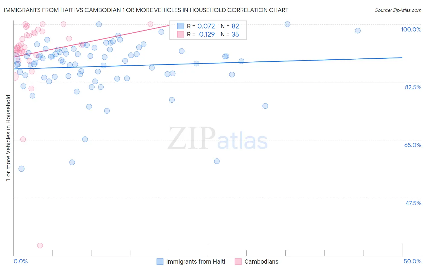 Immigrants from Haiti vs Cambodian 1 or more Vehicles in Household