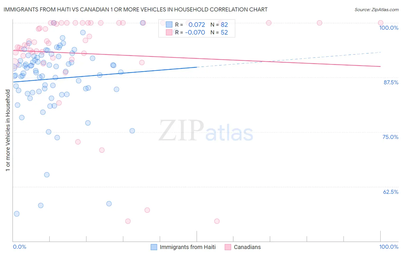 Immigrants from Haiti vs Canadian 1 or more Vehicles in Household