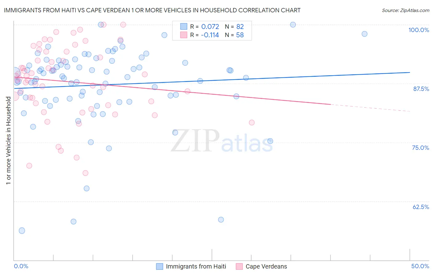 Immigrants from Haiti vs Cape Verdean 1 or more Vehicles in Household