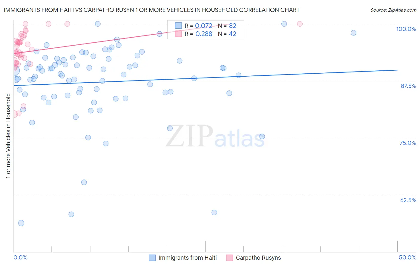 Immigrants from Haiti vs Carpatho Rusyn 1 or more Vehicles in Household