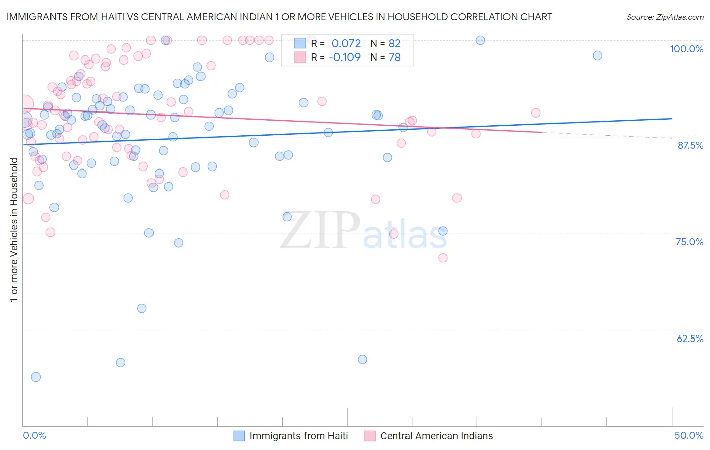 Immigrants from Haiti vs Central American Indian 1 or more Vehicles in Household