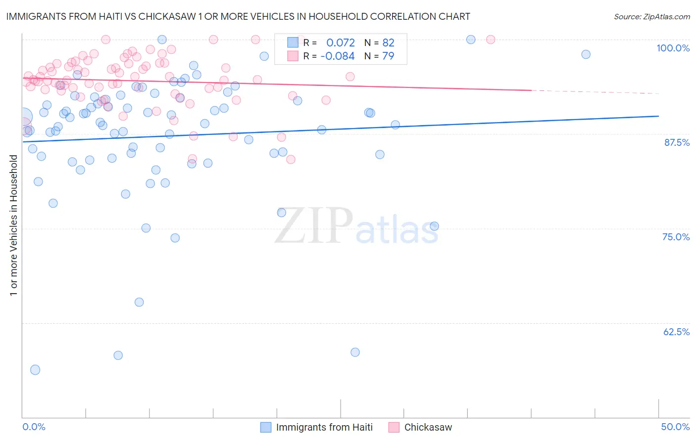 Immigrants from Haiti vs Chickasaw 1 or more Vehicles in Household