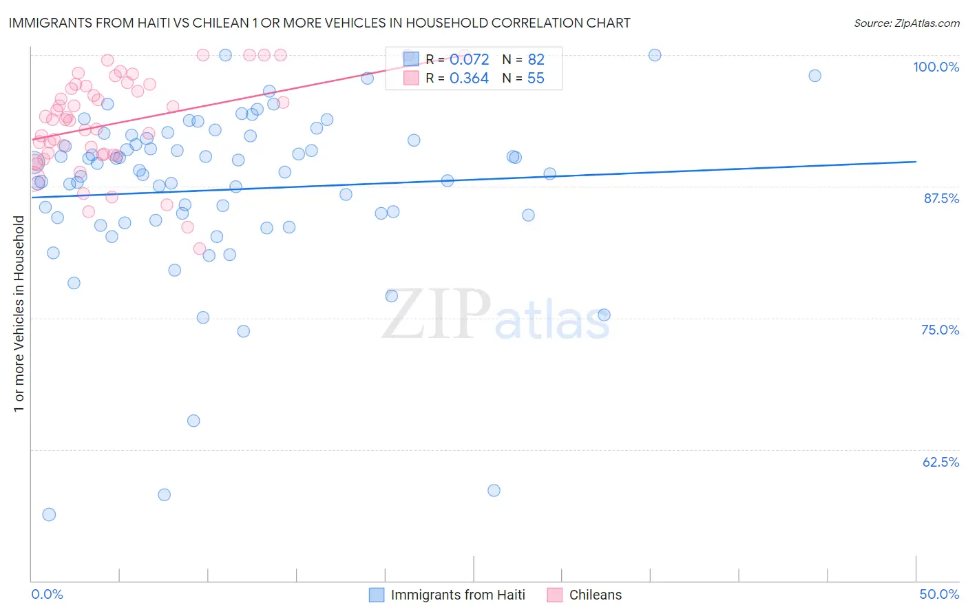 Immigrants from Haiti vs Chilean 1 or more Vehicles in Household