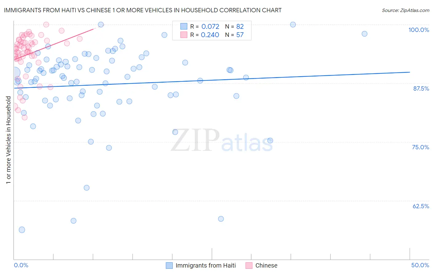 Immigrants from Haiti vs Chinese 1 or more Vehicles in Household