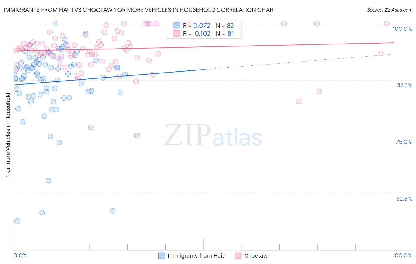 Immigrants from Haiti vs Choctaw 1 or more Vehicles in Household