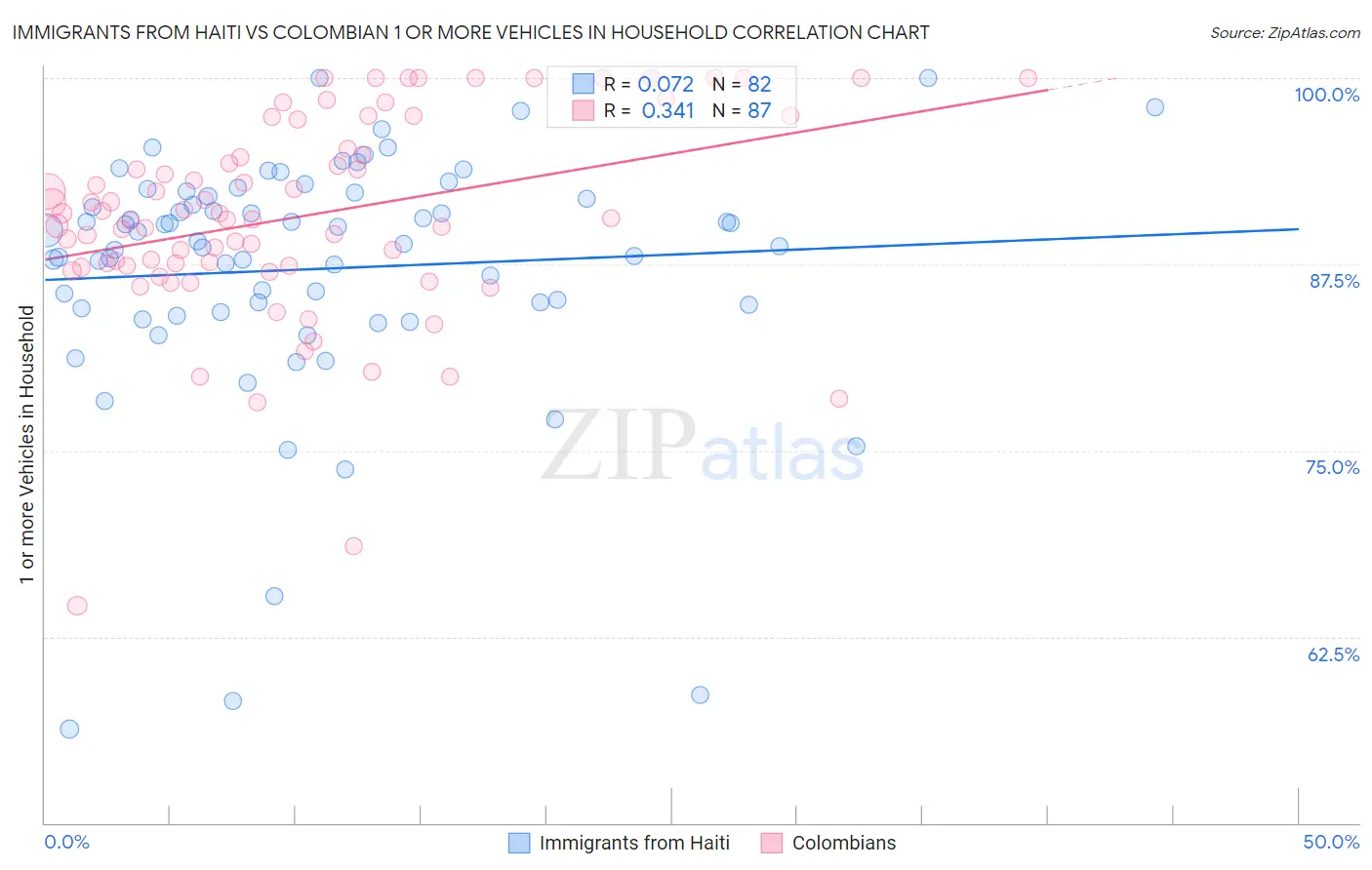Immigrants from Haiti vs Colombian 1 or more Vehicles in Household