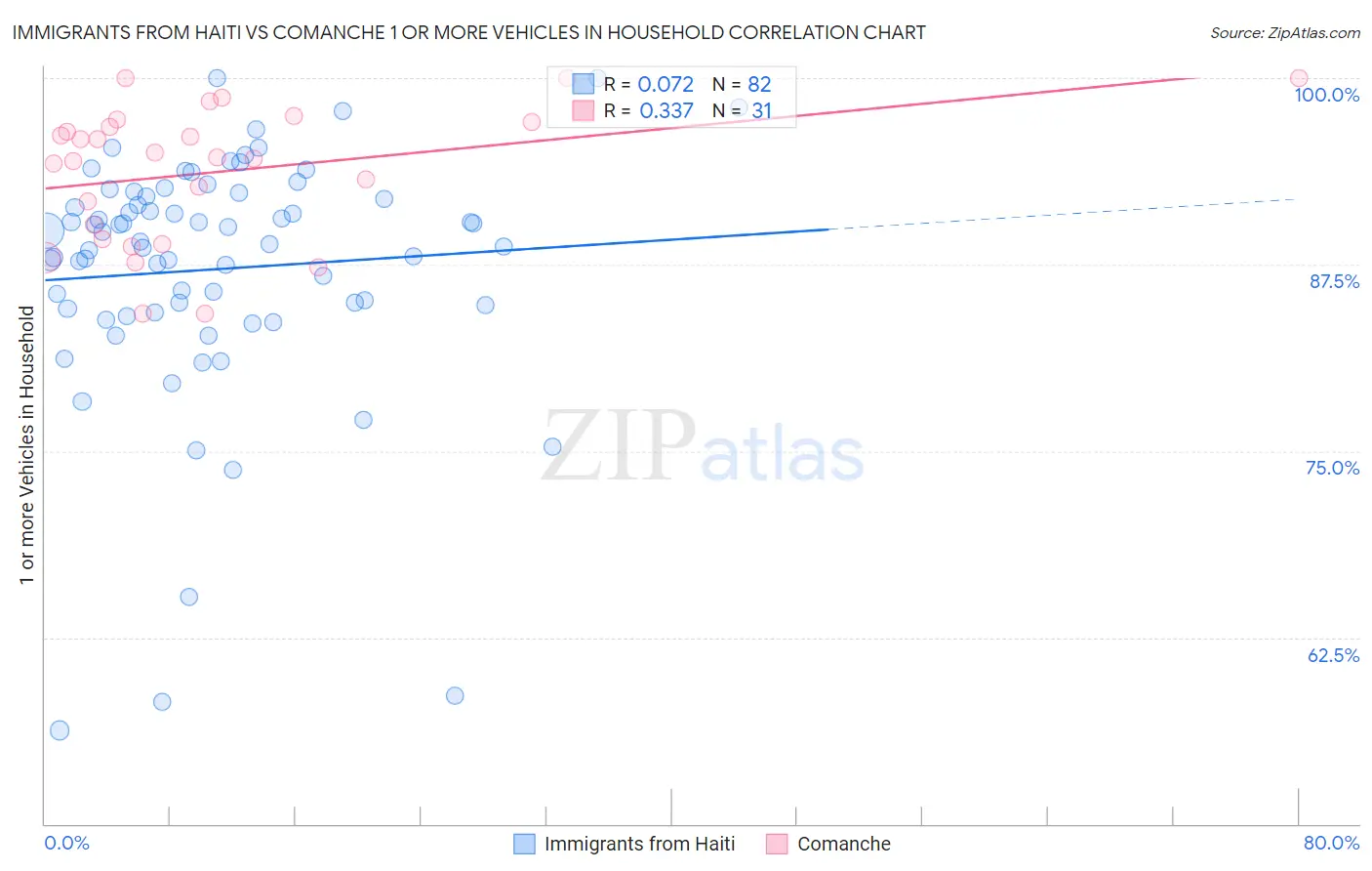 Immigrants from Haiti vs Comanche 1 or more Vehicles in Household