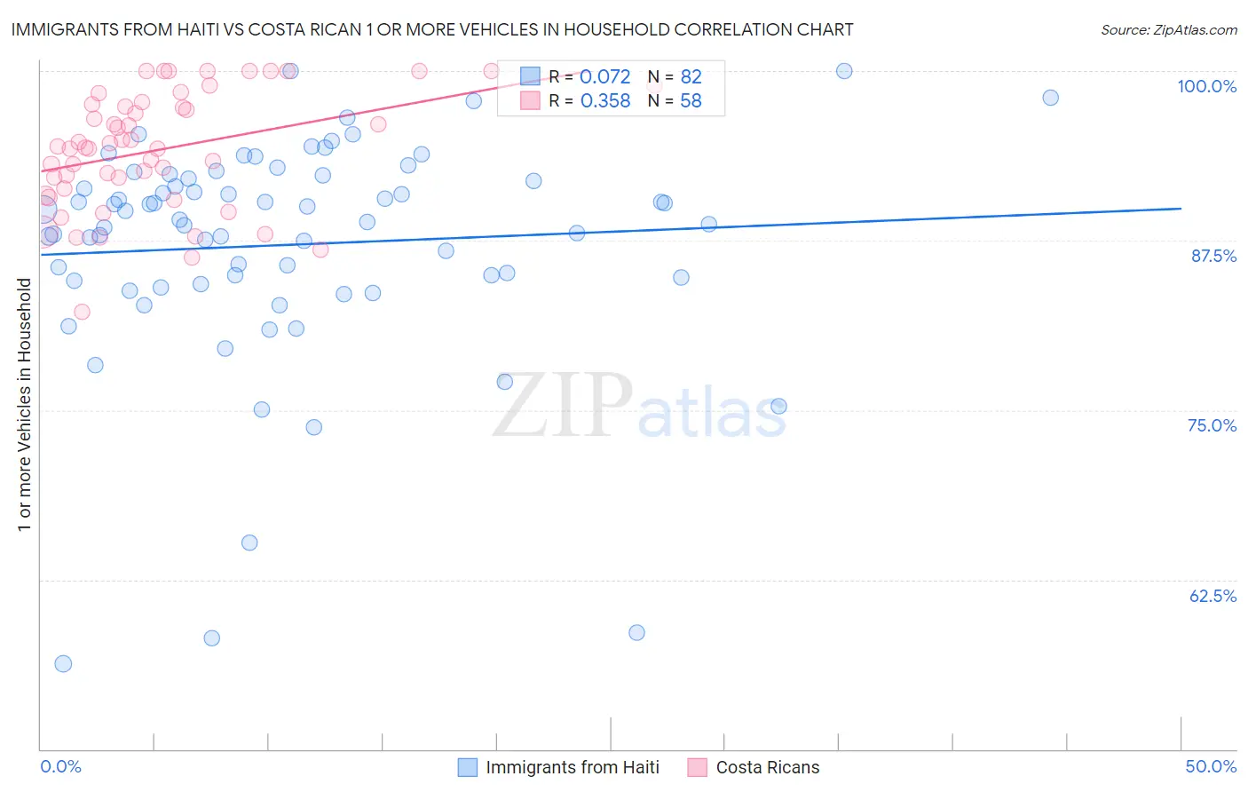 Immigrants from Haiti vs Costa Rican 1 or more Vehicles in Household