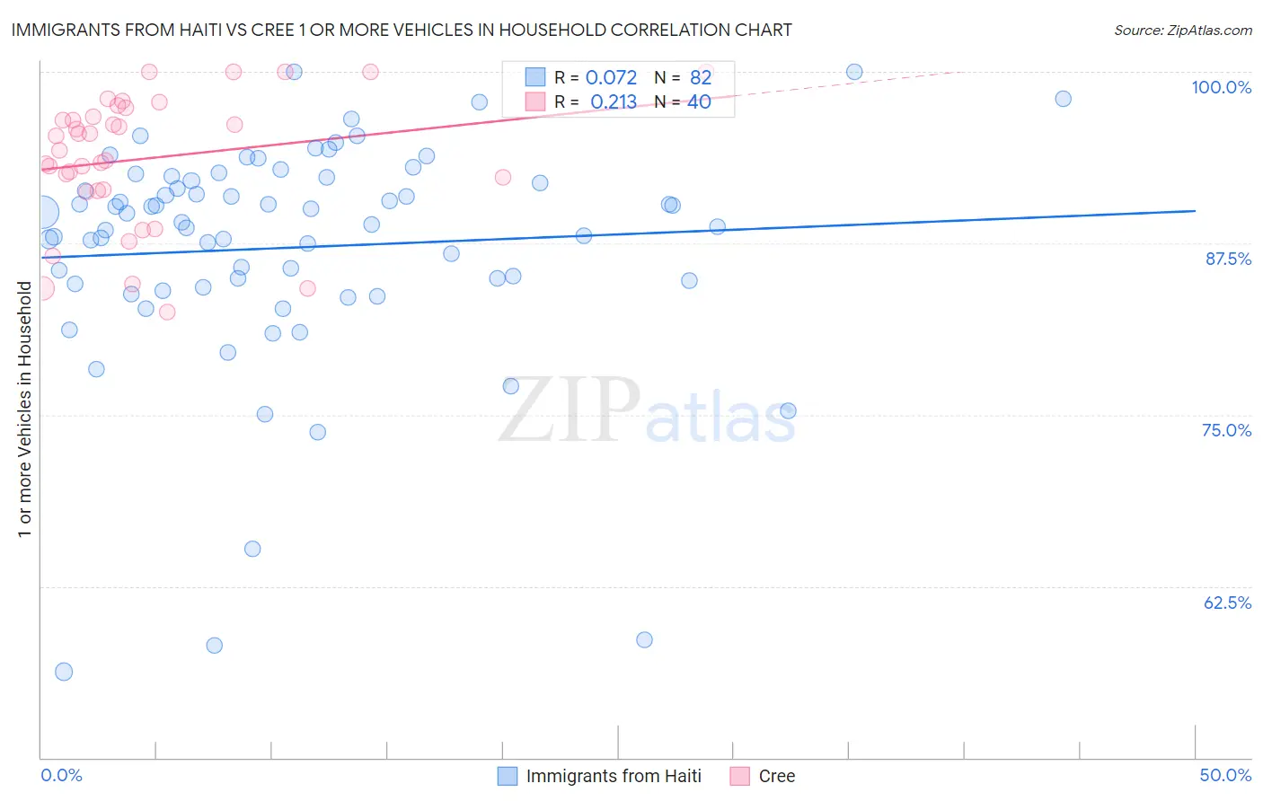 Immigrants from Haiti vs Cree 1 or more Vehicles in Household