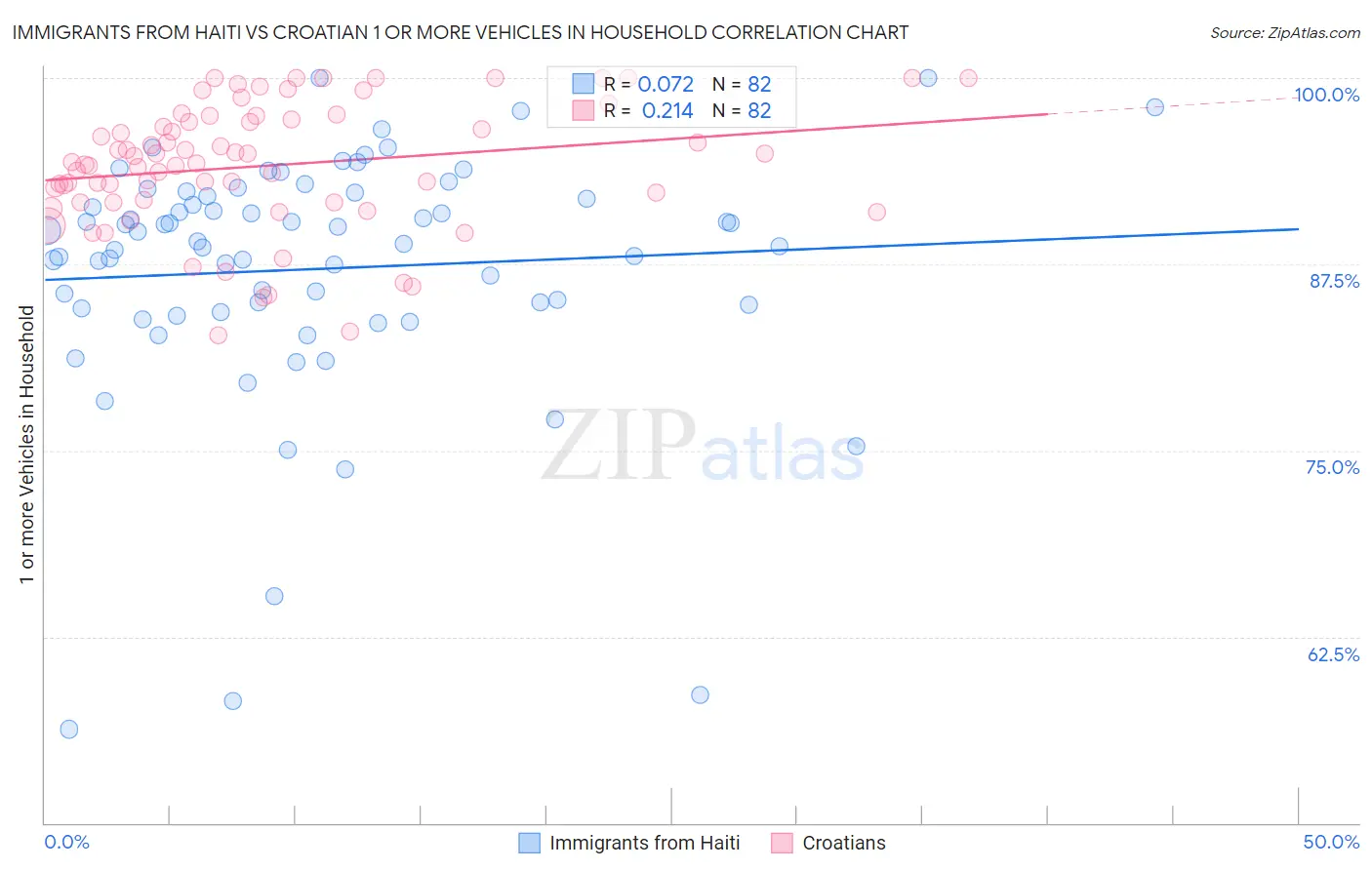 Immigrants from Haiti vs Croatian 1 or more Vehicles in Household