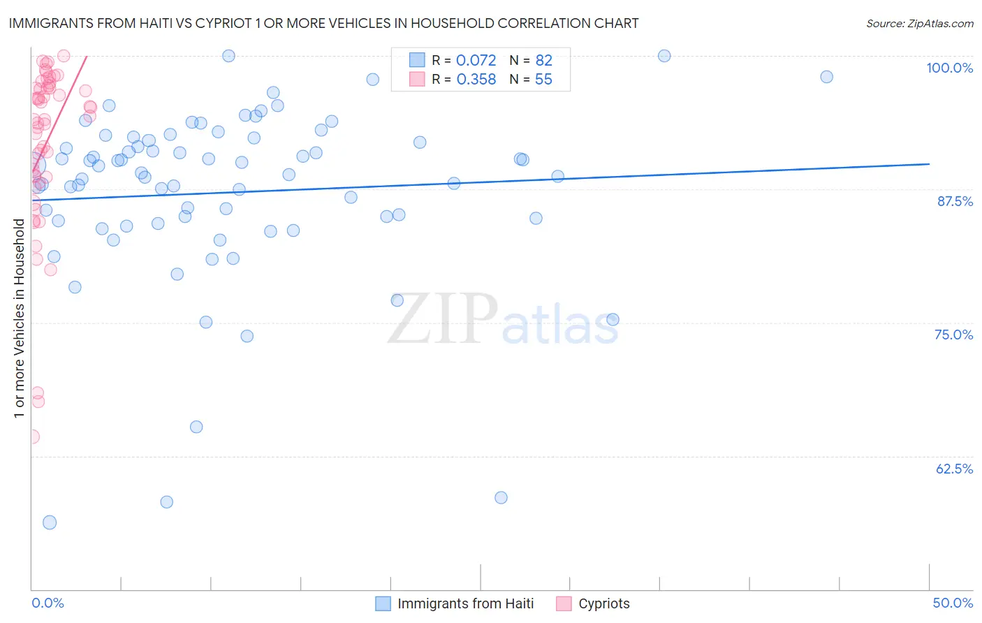 Immigrants from Haiti vs Cypriot 1 or more Vehicles in Household
