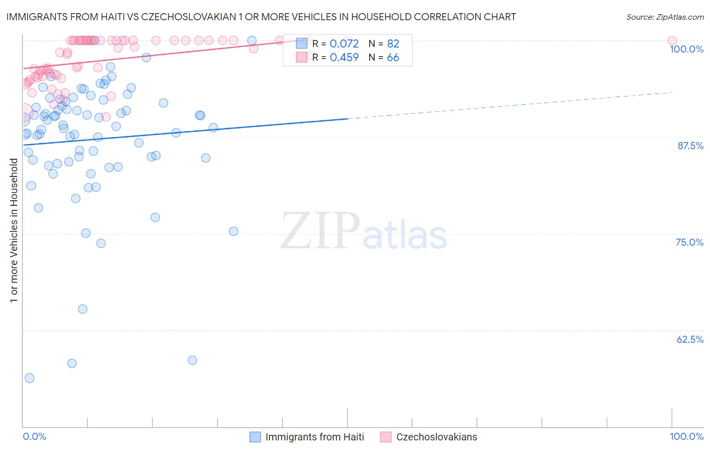 Immigrants from Haiti vs Czechoslovakian 1 or more Vehicles in Household