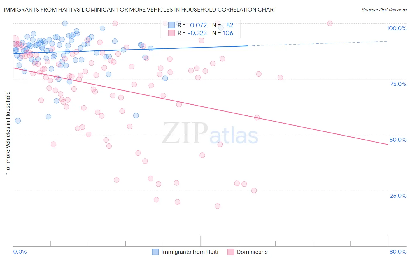 Immigrants from Haiti vs Dominican 1 or more Vehicles in Household