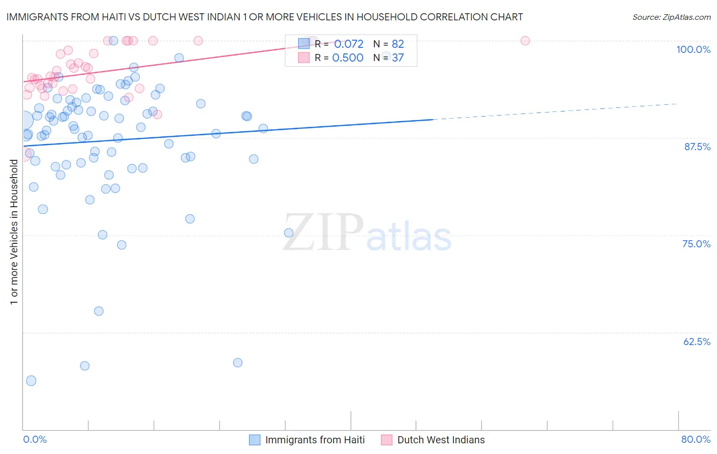 Immigrants from Haiti vs Dutch West Indian 1 or more Vehicles in Household