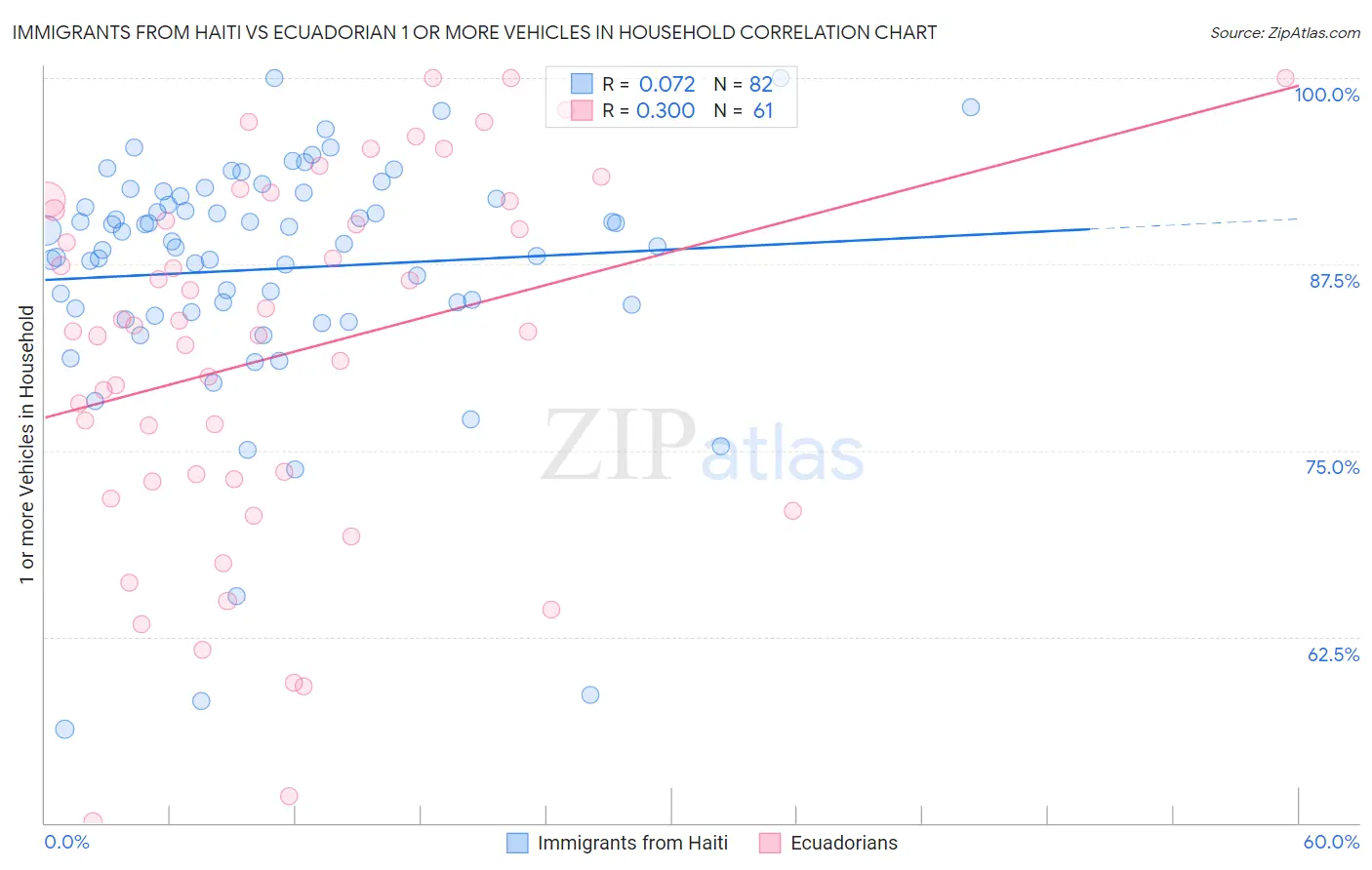 Immigrants from Haiti vs Ecuadorian 1 or more Vehicles in Household