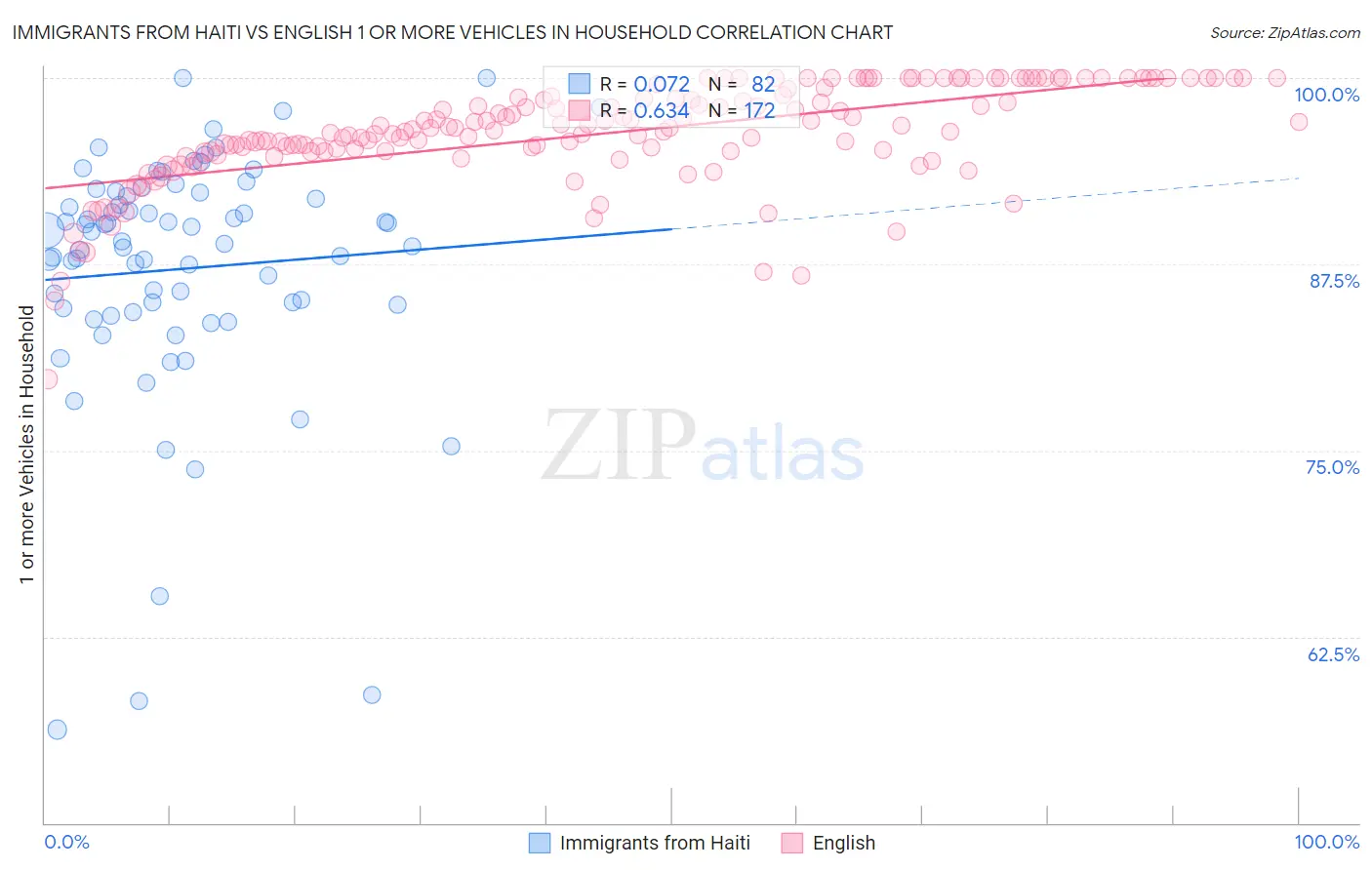 Immigrants from Haiti vs English 1 or more Vehicles in Household