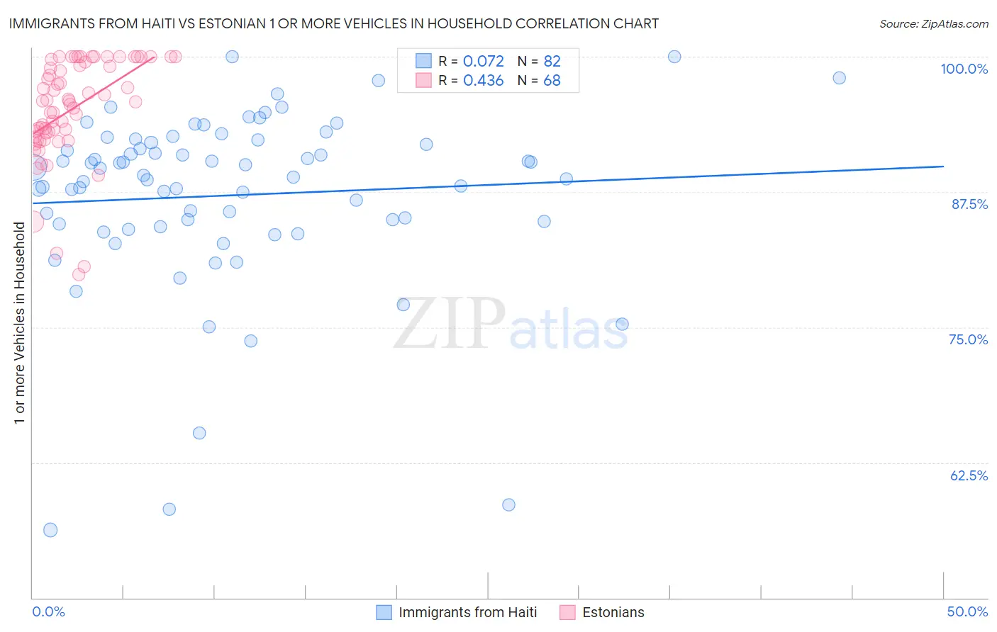 Immigrants from Haiti vs Estonian 1 or more Vehicles in Household