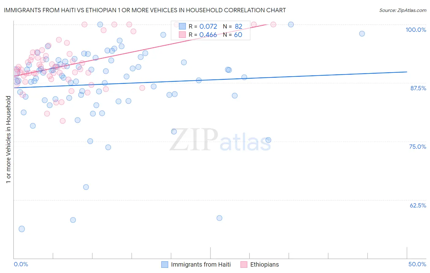 Immigrants from Haiti vs Ethiopian 1 or more Vehicles in Household