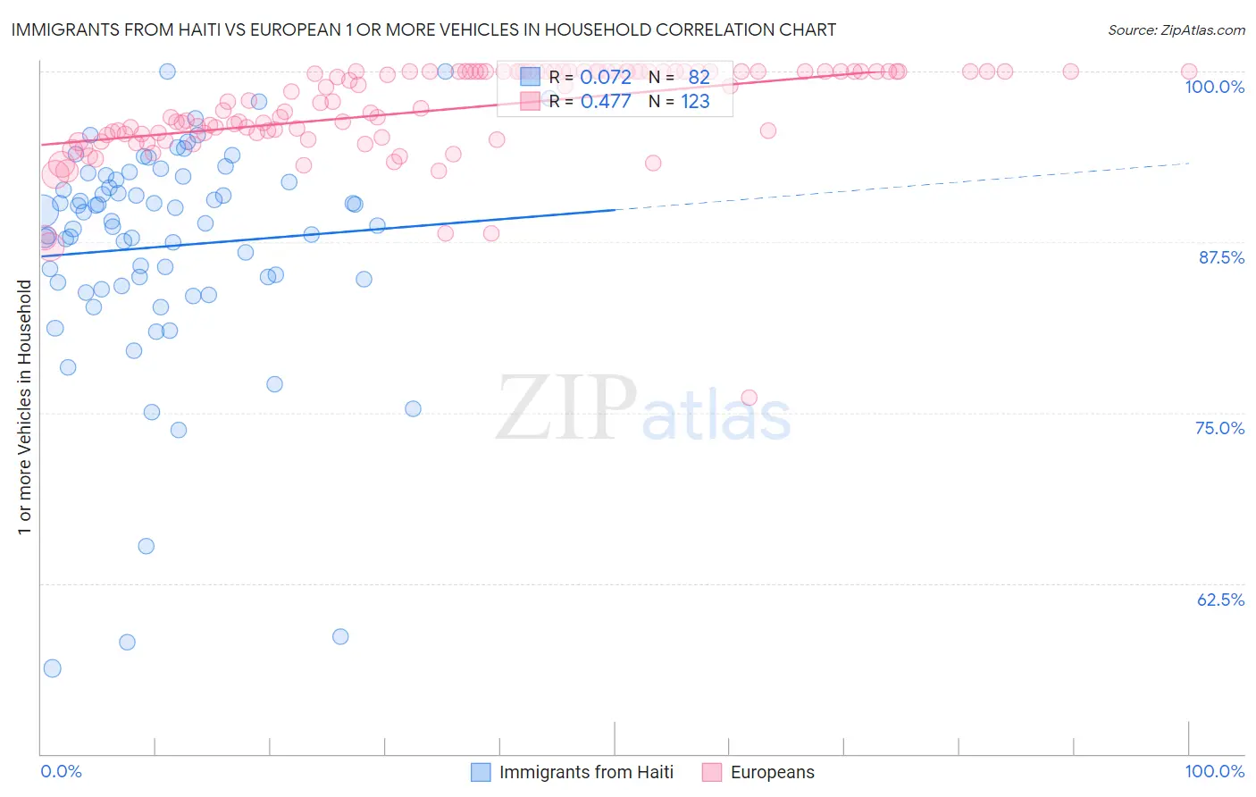 Immigrants from Haiti vs European 1 or more Vehicles in Household