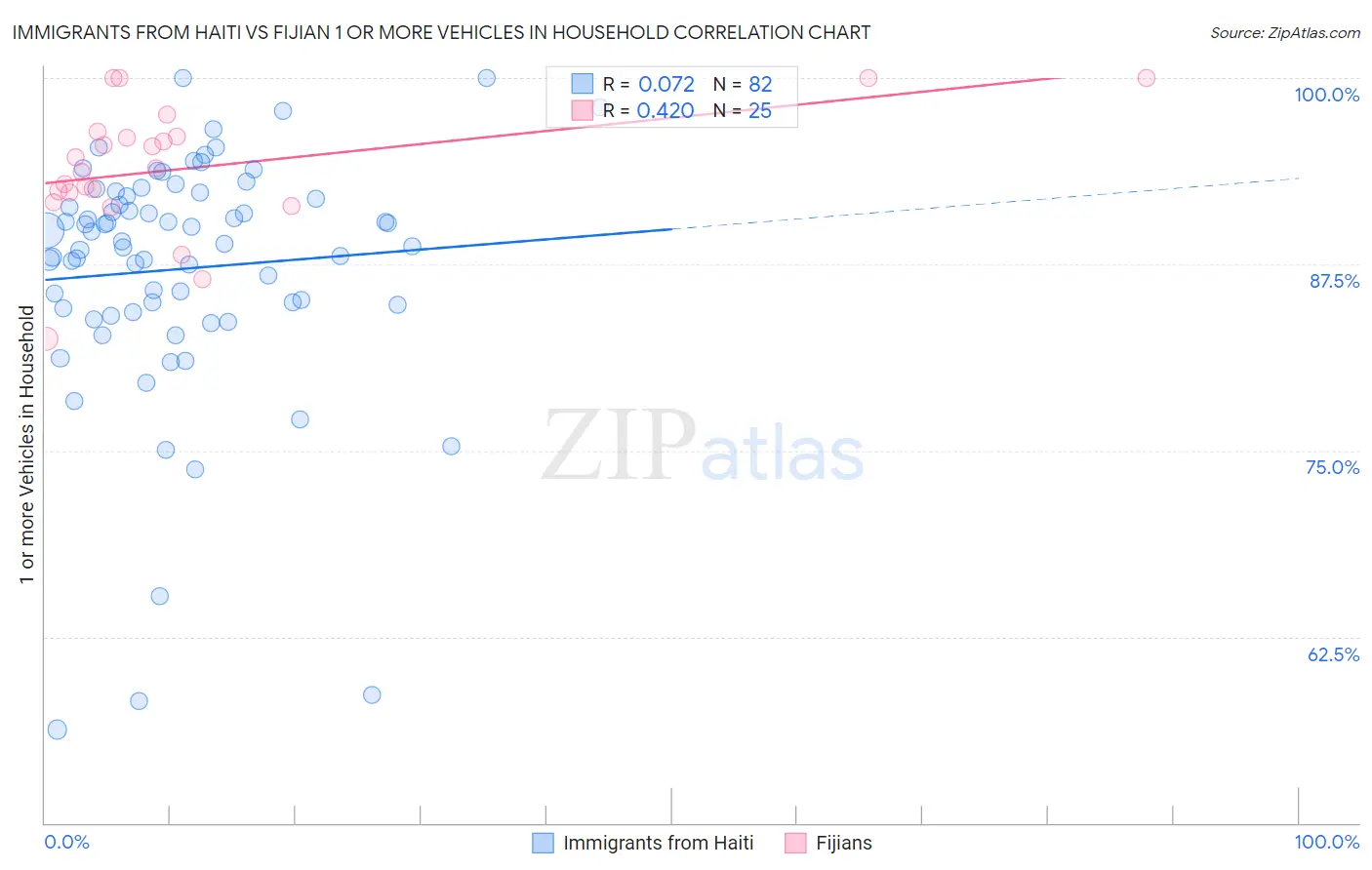 Immigrants from Haiti vs Fijian 1 or more Vehicles in Household