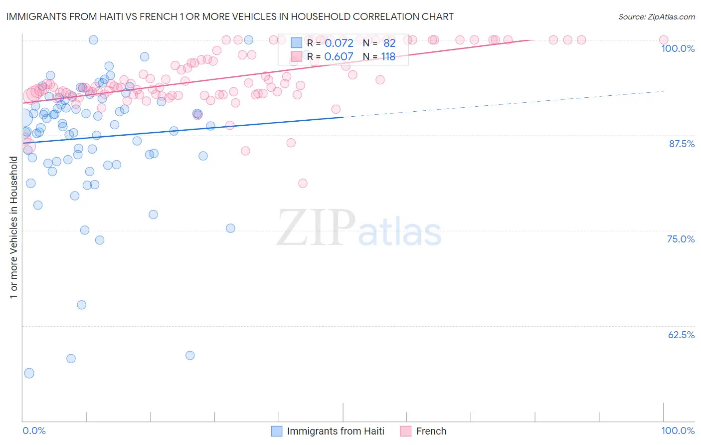 Immigrants from Haiti vs French 1 or more Vehicles in Household
