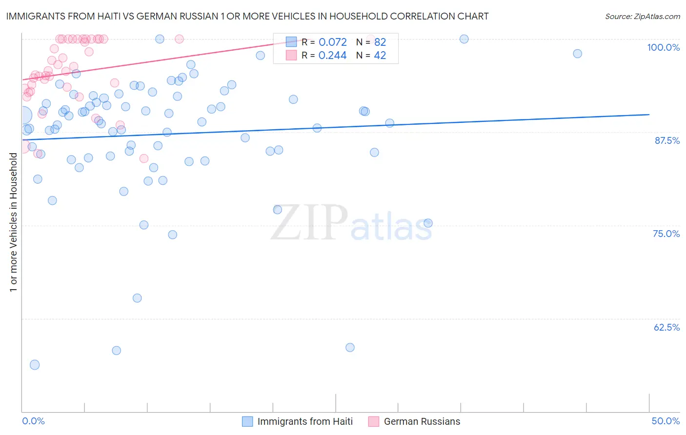 Immigrants from Haiti vs German Russian 1 or more Vehicles in Household