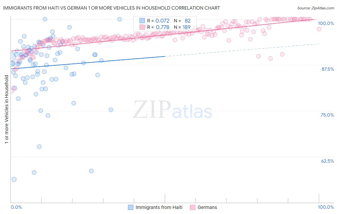 Immigrants from Haiti vs German 1 or more Vehicles in Household