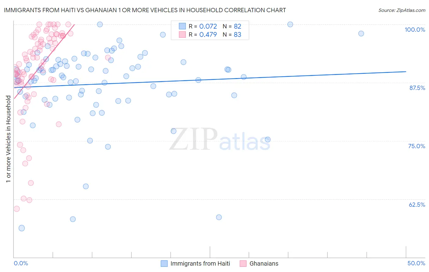 Immigrants from Haiti vs Ghanaian 1 or more Vehicles in Household