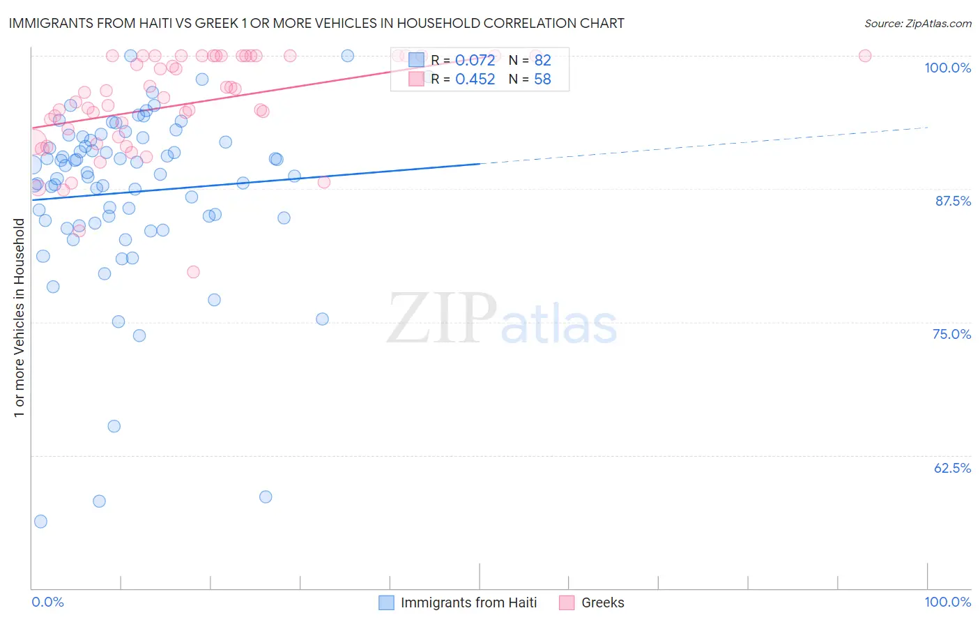 Immigrants from Haiti vs Greek 1 or more Vehicles in Household