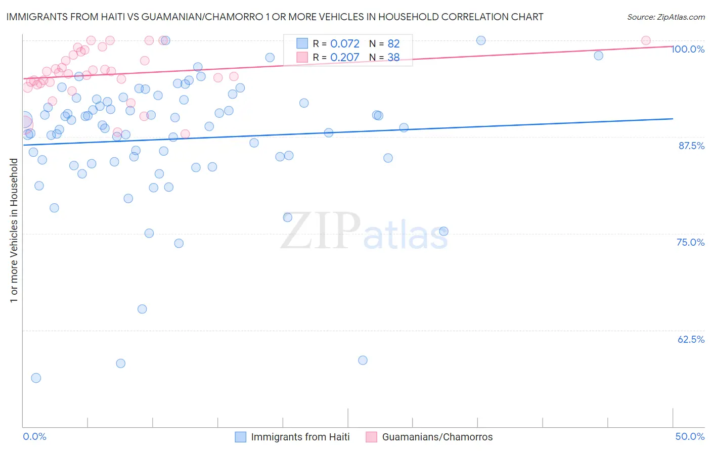 Immigrants from Haiti vs Guamanian/Chamorro 1 or more Vehicles in Household