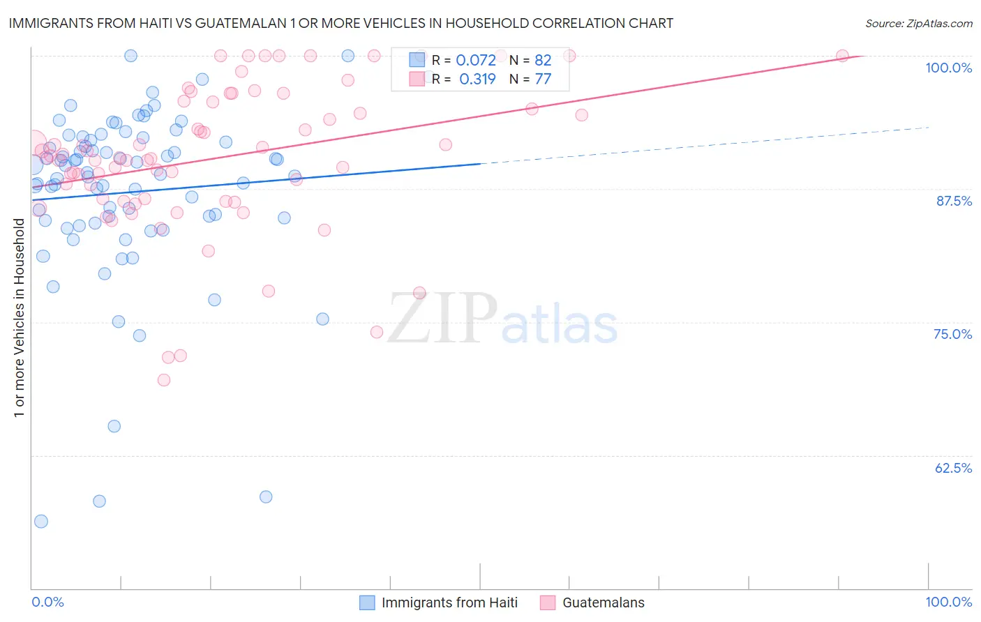 Immigrants from Haiti vs Guatemalan 1 or more Vehicles in Household