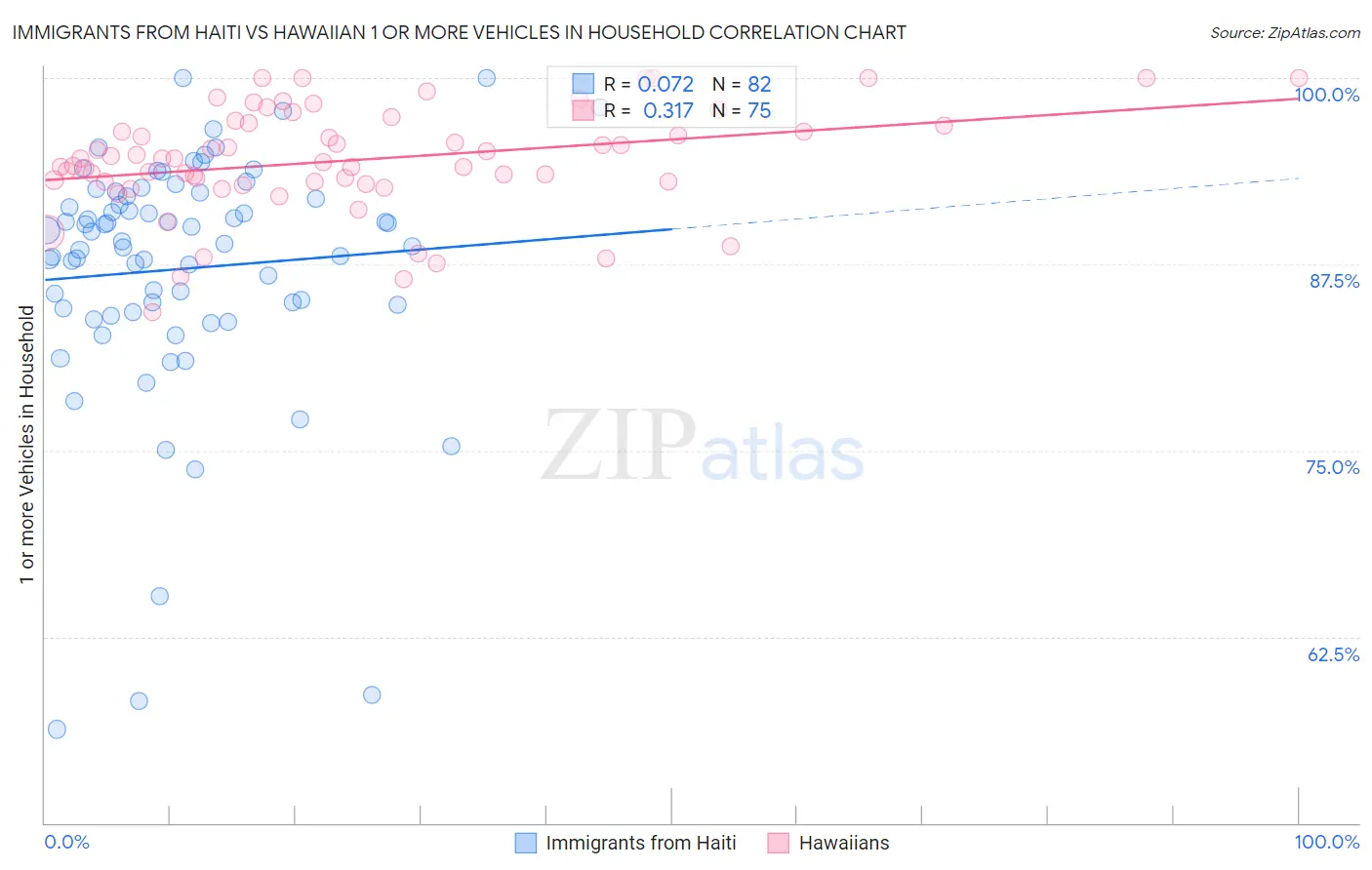 Immigrants from Haiti vs Hawaiian 1 or more Vehicles in Household