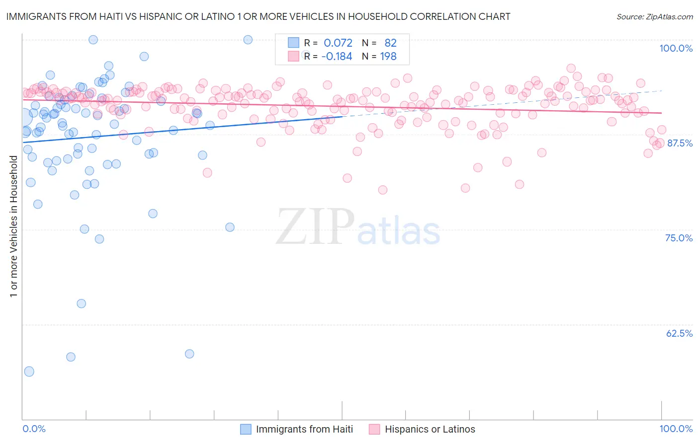Immigrants from Haiti vs Hispanic or Latino 1 or more Vehicles in Household