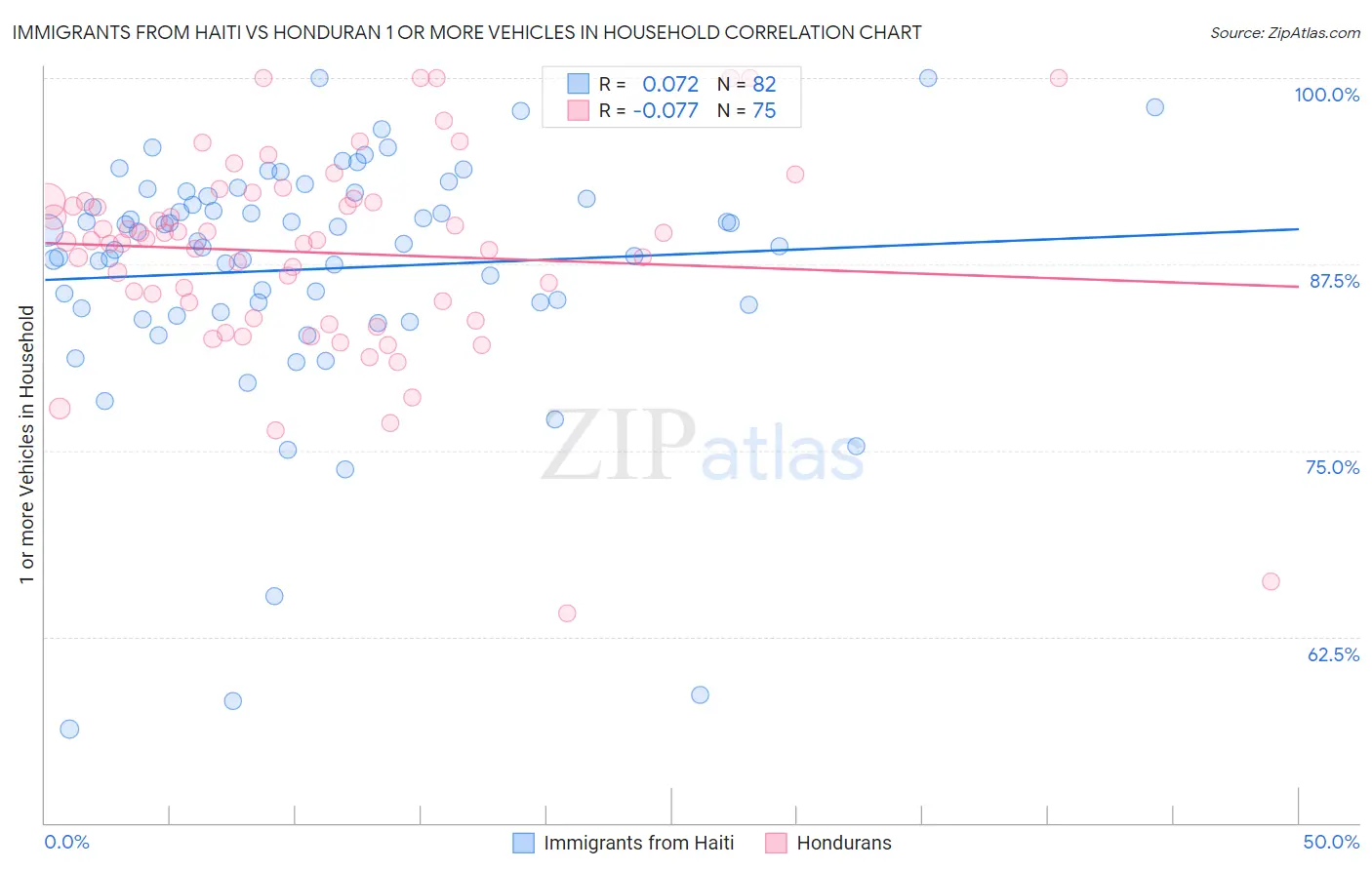 Immigrants from Haiti vs Honduran 1 or more Vehicles in Household