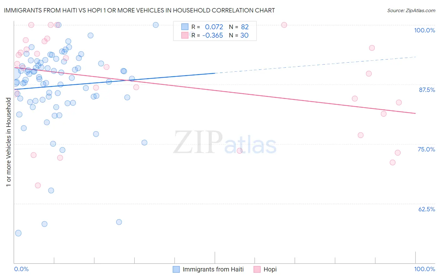 Immigrants from Haiti vs Hopi 1 or more Vehicles in Household