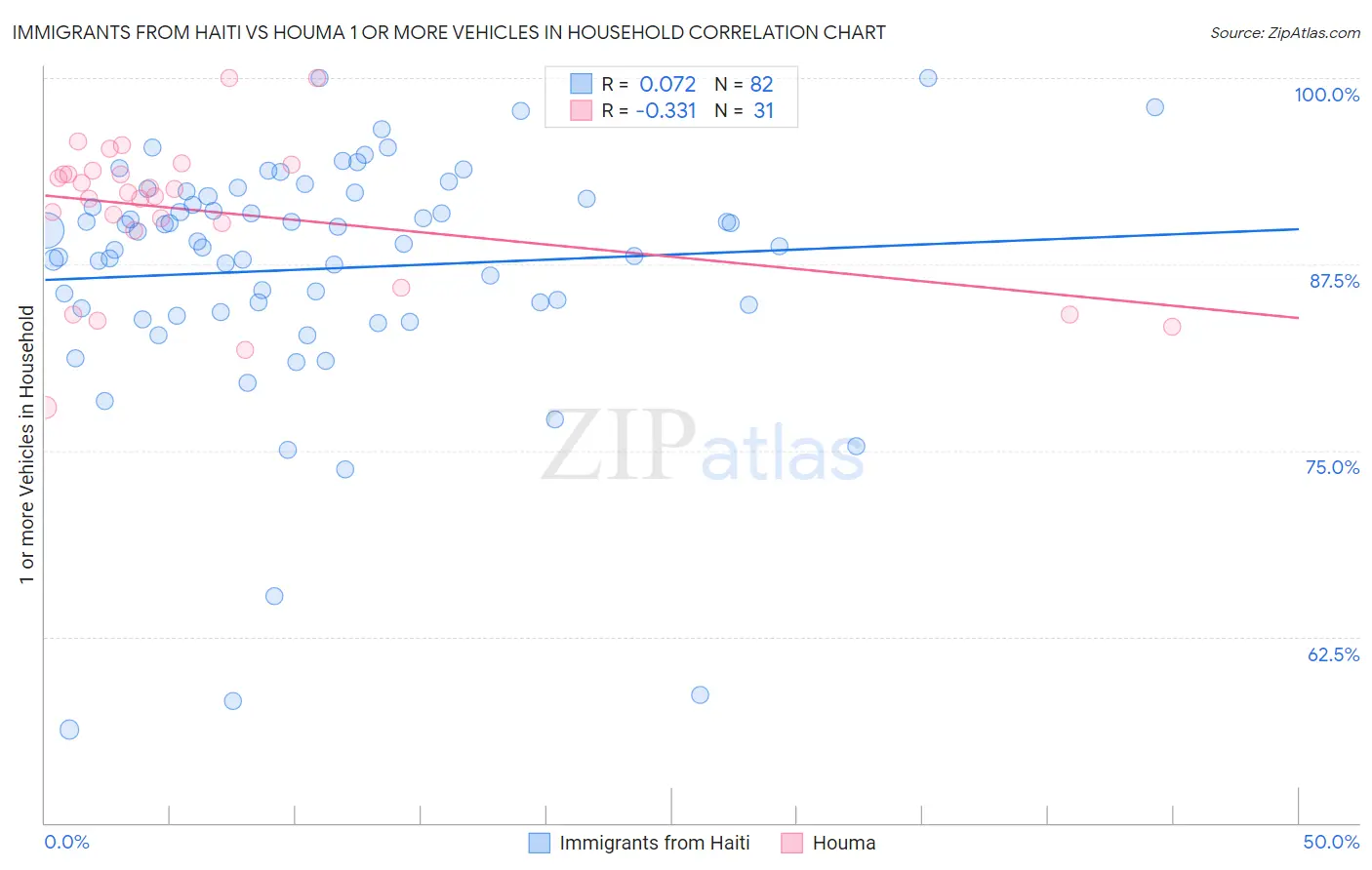 Immigrants from Haiti vs Houma 1 or more Vehicles in Household
