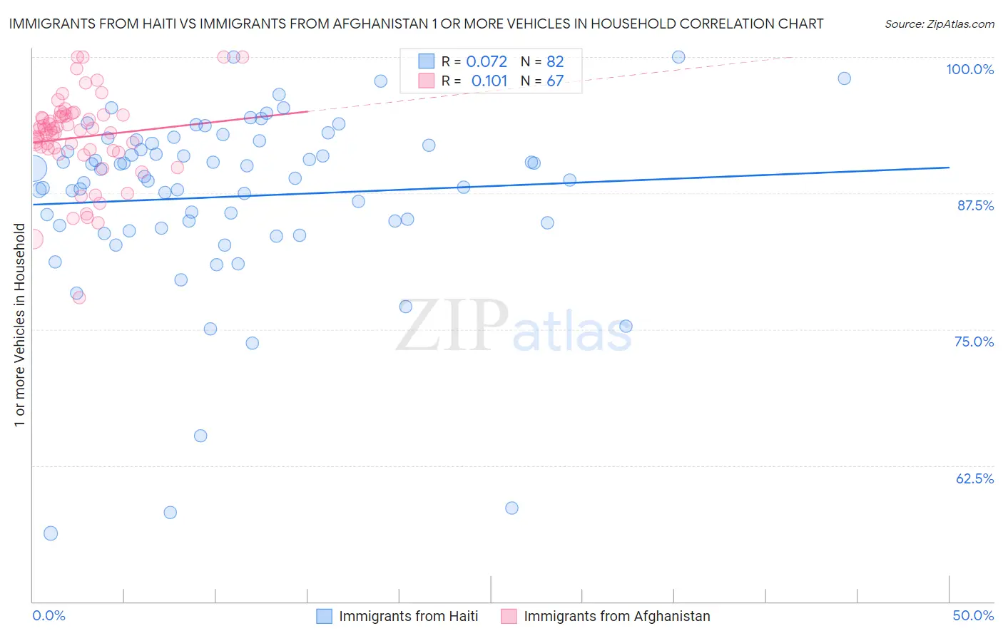 Immigrants from Haiti vs Immigrants from Afghanistan 1 or more Vehicles in Household
