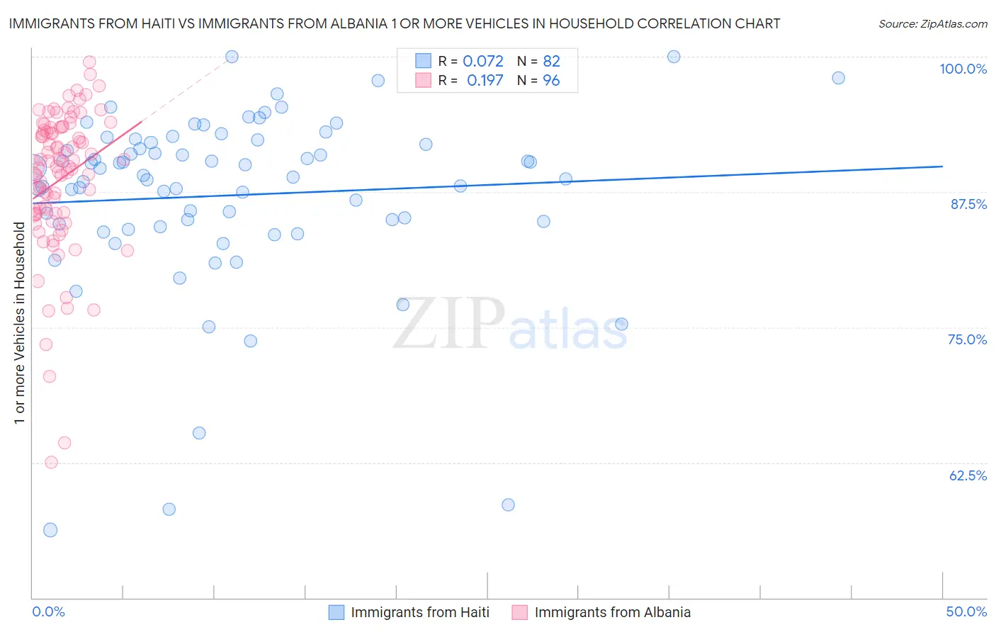 Immigrants from Haiti vs Immigrants from Albania 1 or more Vehicles in Household