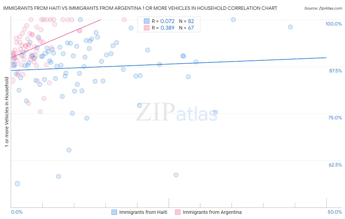 Immigrants from Haiti vs Immigrants from Argentina 1 or more Vehicles in Household