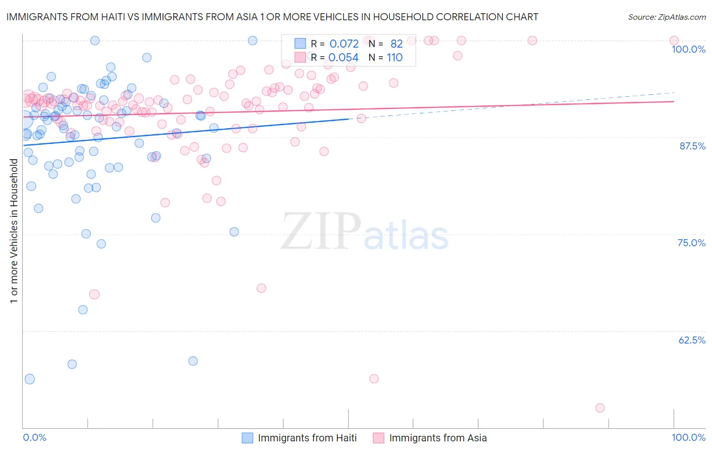 Immigrants from Haiti vs Immigrants from Asia 1 or more Vehicles in Household