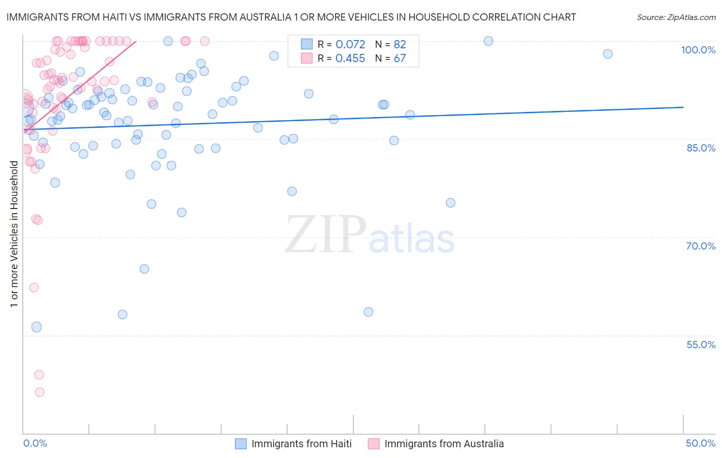 Immigrants from Haiti vs Immigrants from Australia 1 or more Vehicles in Household