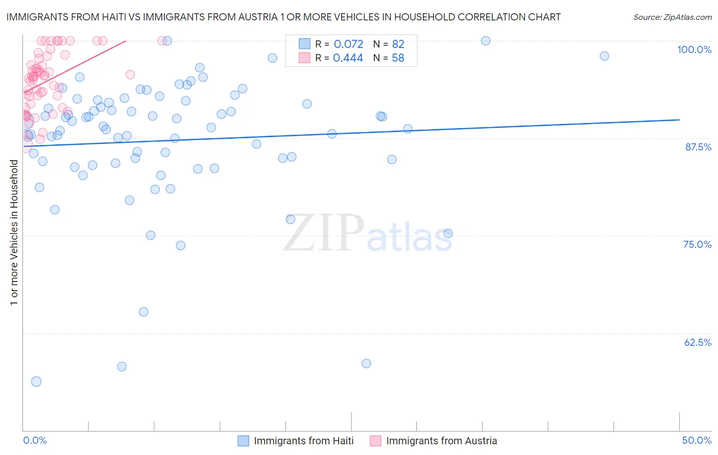 Immigrants from Haiti vs Immigrants from Austria 1 or more Vehicles in Household