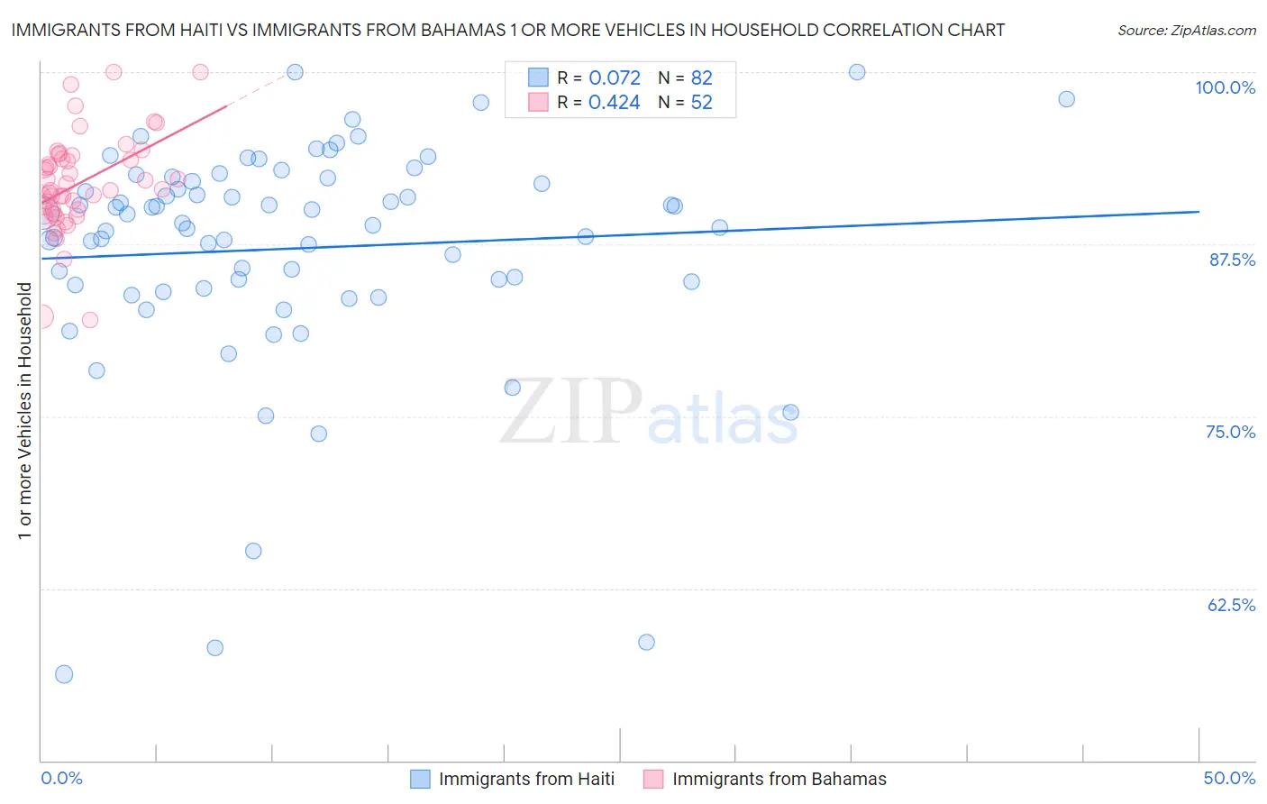Immigrants from Haiti vs Immigrants from Bahamas 1 or more Vehicles in Household