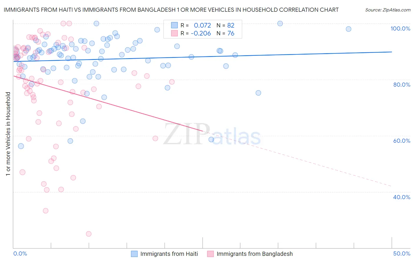 Immigrants from Haiti vs Immigrants from Bangladesh 1 or more Vehicles in Household