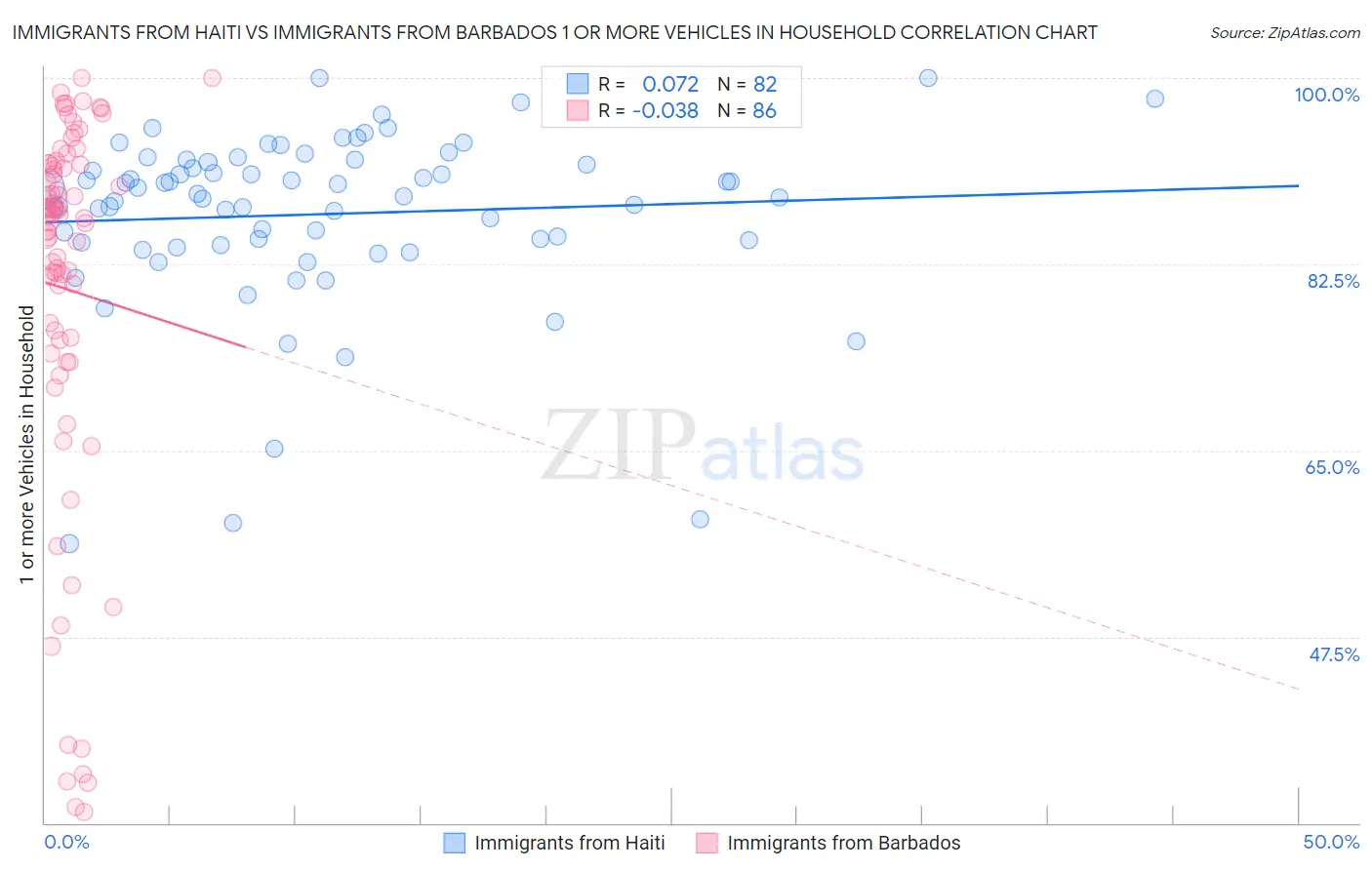 Immigrants from Haiti vs Immigrants from Barbados 1 or more Vehicles in Household