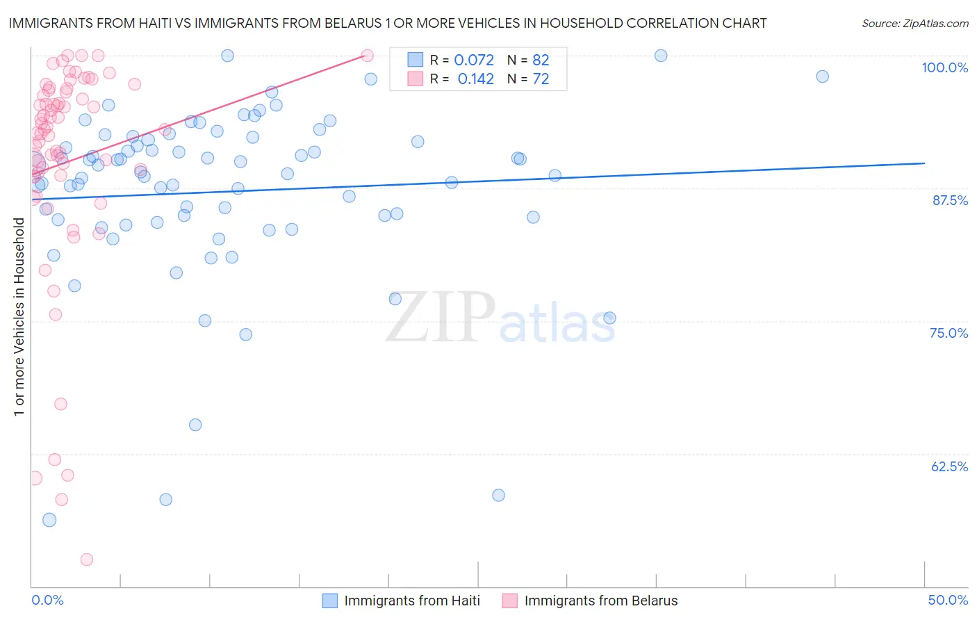 Immigrants from Haiti vs Immigrants from Belarus 1 or more Vehicles in Household