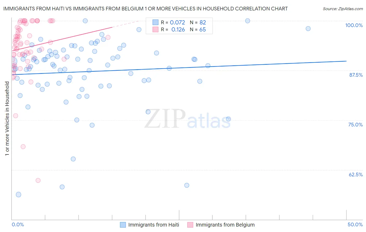 Immigrants from Haiti vs Immigrants from Belgium 1 or more Vehicles in Household