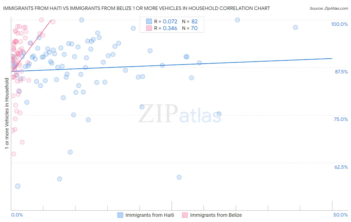 Immigrants from Haiti vs Immigrants from Belize 1 or more Vehicles in Household