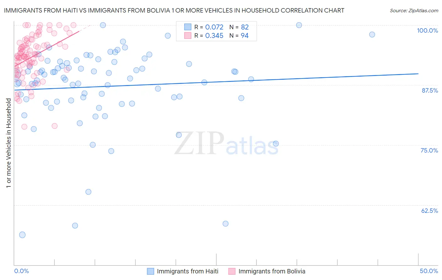 Immigrants from Haiti vs Immigrants from Bolivia 1 or more Vehicles in Household