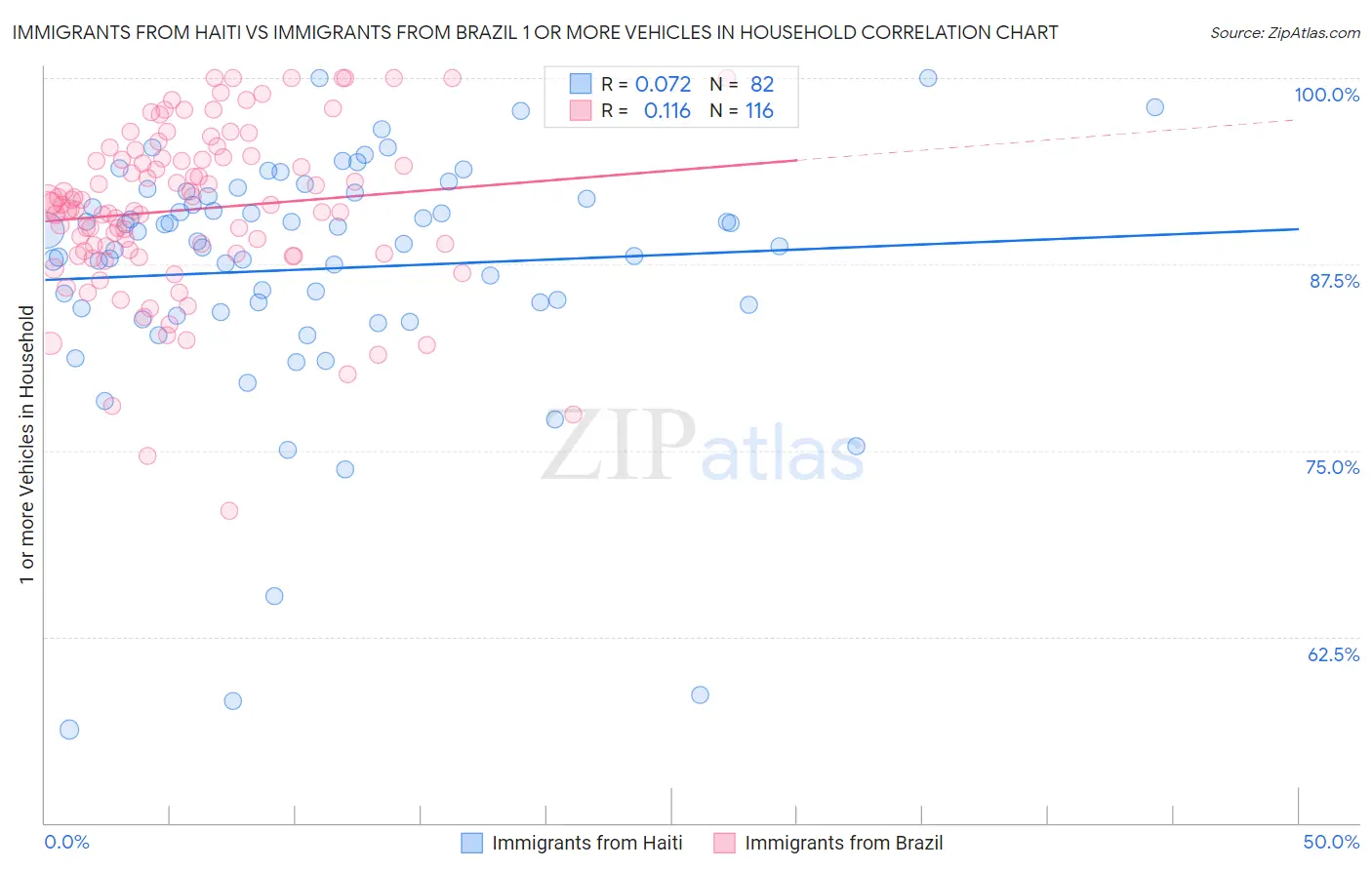 Immigrants from Haiti vs Immigrants from Brazil 1 or more Vehicles in Household